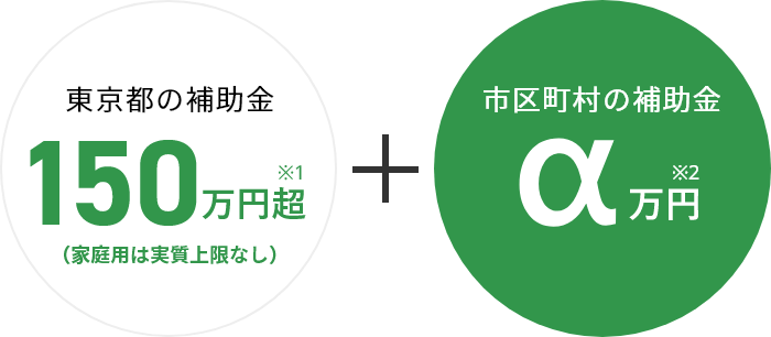 東京都の補助金最大150万円+自治体の補助金α万円