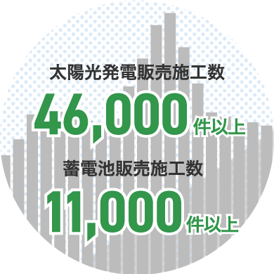 太陽光発電の販売施工歴25年以上。豊富な実績があります。