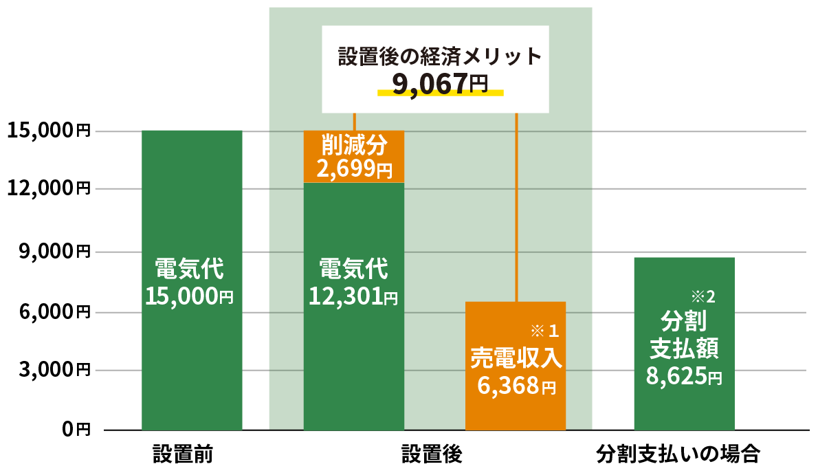 グラフ：設置前の電気代は15,000円。設置後の電気代は12,301円と売り電収入6,368円で9,067円の経済メリット。分割支払は月額8,625円