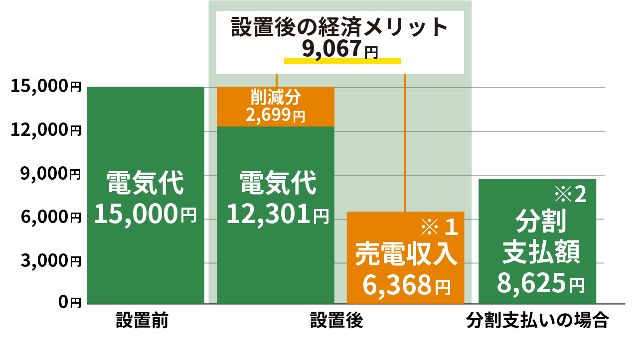 グラフ：設置前の電気代は15,000円。設置後の電気代は12,301円と売り電収入6,368円で9,067円の経済メリット。分割支払は月額8,625円