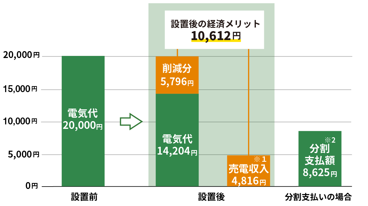 グラフ：設置前の電気代は20,000円。設置後の電気代は14,204円と売り電収入4,816円で10,612円の経済メリット。分割支払は月額8,625円