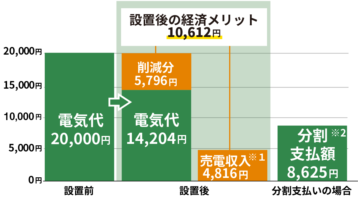 グラフ：設置前の電気代は20,000円。設置後の電気代は14,204円と売り電収入4,816円で10,612円の経済メリット。分割支払は月額8,625円