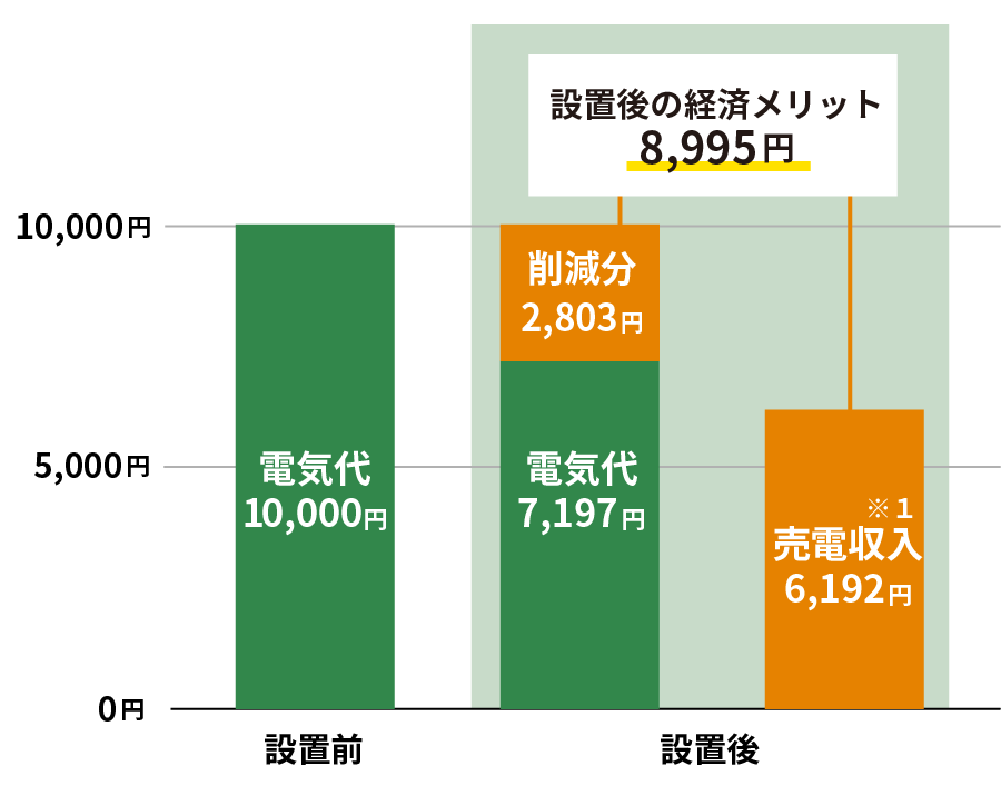 グラフ：設置前の電気代は10,000円。設置後の電気代は7,197円と売り電収入6,192円で8,995円の経済メリット。