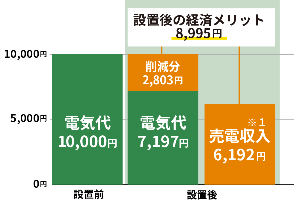 設置前の電気代は10,000円。設置後の電気代は7,197円と売り電収入6,192円で8,995円の経済メリット。