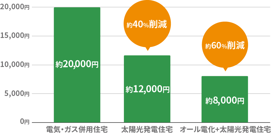 グラフ：太陽光発電住宅は月額光熱費約69%削減。オール電化＋太陽光発電住宅は月額光熱費約87%削減