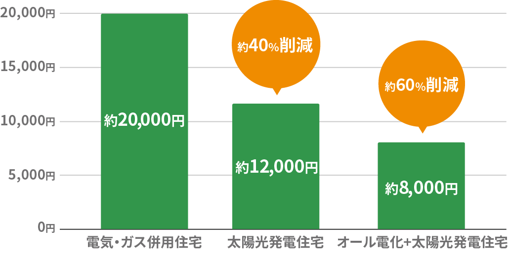 グラフ：太陽光発電住宅は月額光熱費約40%削減。オール電化＋太陽光発電住宅は月額光熱費約60%削減