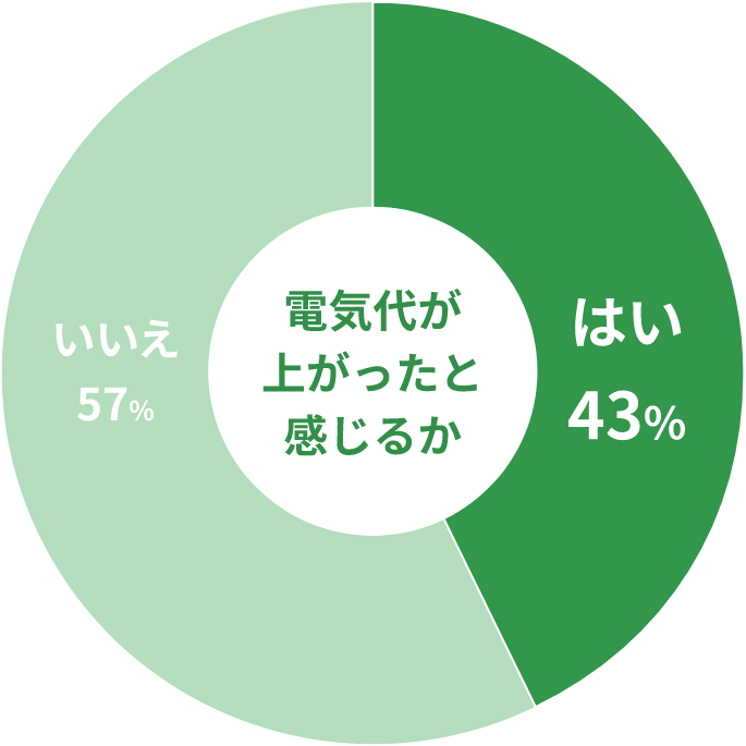 43%が電気代が上がったと感じている