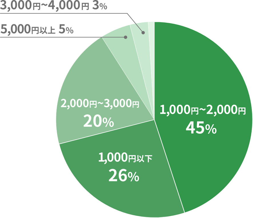 グラフ：45%が1,000円から2,000円 20%が2,000円～3,000円電気代が上がったと感じている