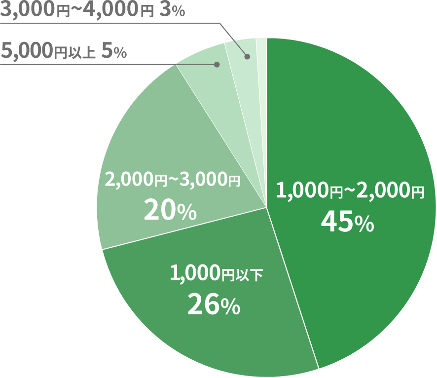 グラフ:45%が1,000円から2,000円 20%が2,000円~3,000円電気代が上がったと感じている