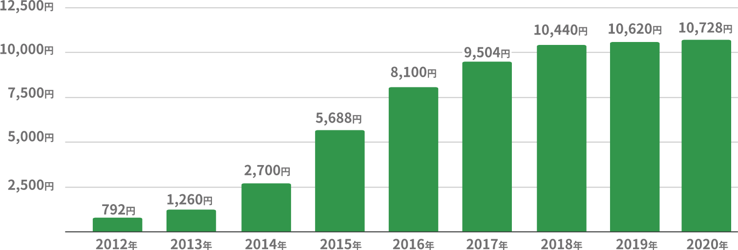 グラフ：再エネ賦課金の負担は年々増えてる