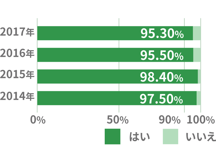 2014~2017年 1年ごとで見ても95%以上の方が満足している