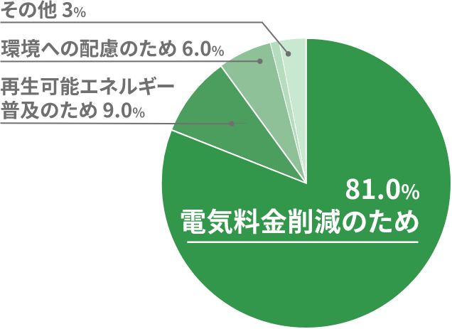 81%の方が電気代削減のためと回答