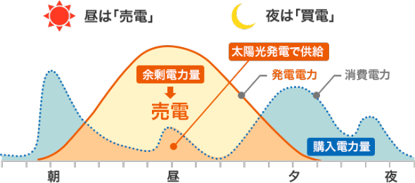 昼は売電（売る）夜は買電（買う）