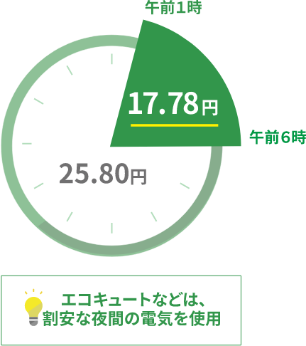 料金イメージ 午前１時から午前6時の間は17.78円。その他の時間帯は25.80円。エコキュートなどは割安な夜間の電気を使用