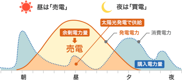 図:太陽光発電の経済効果