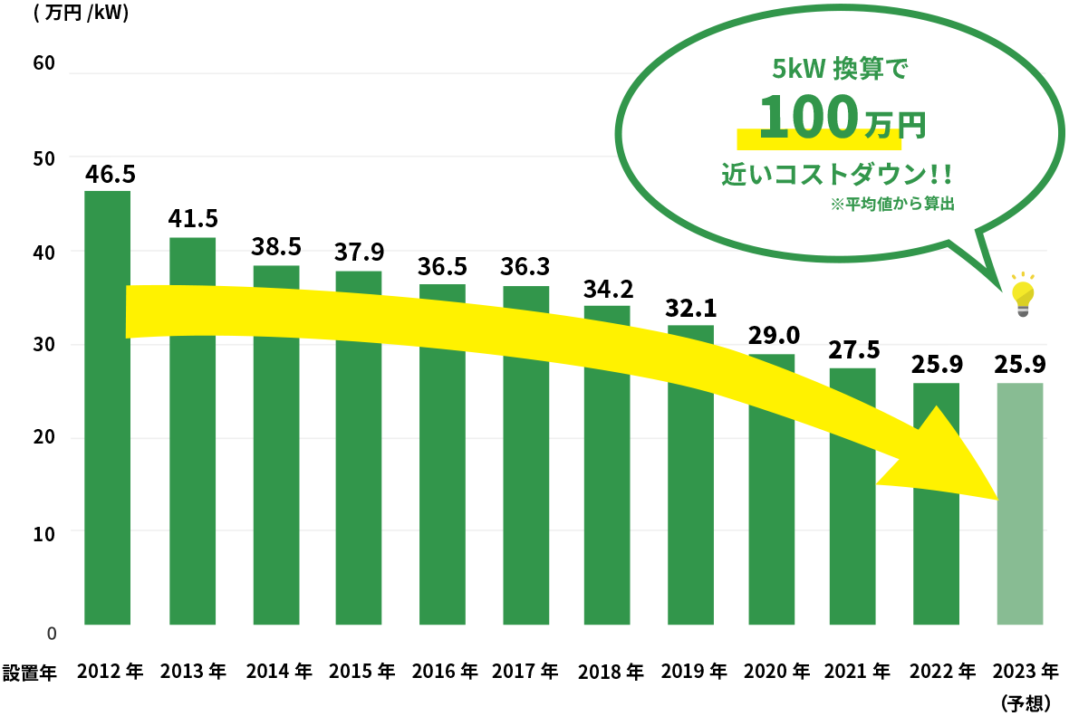 グラフ: システム費用平均値の推移5kw換算で100万円近いコストダウン