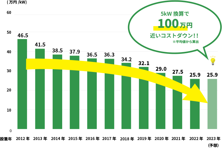 グラフ: システム費用平均値の推移5kw換算で100万円近いコストダウン
