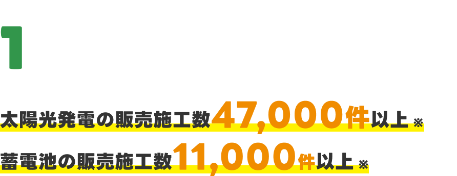 太陽光発電の販売施工数 47,000件以上※ 蓄電池の販売施工数 11,000件以上※