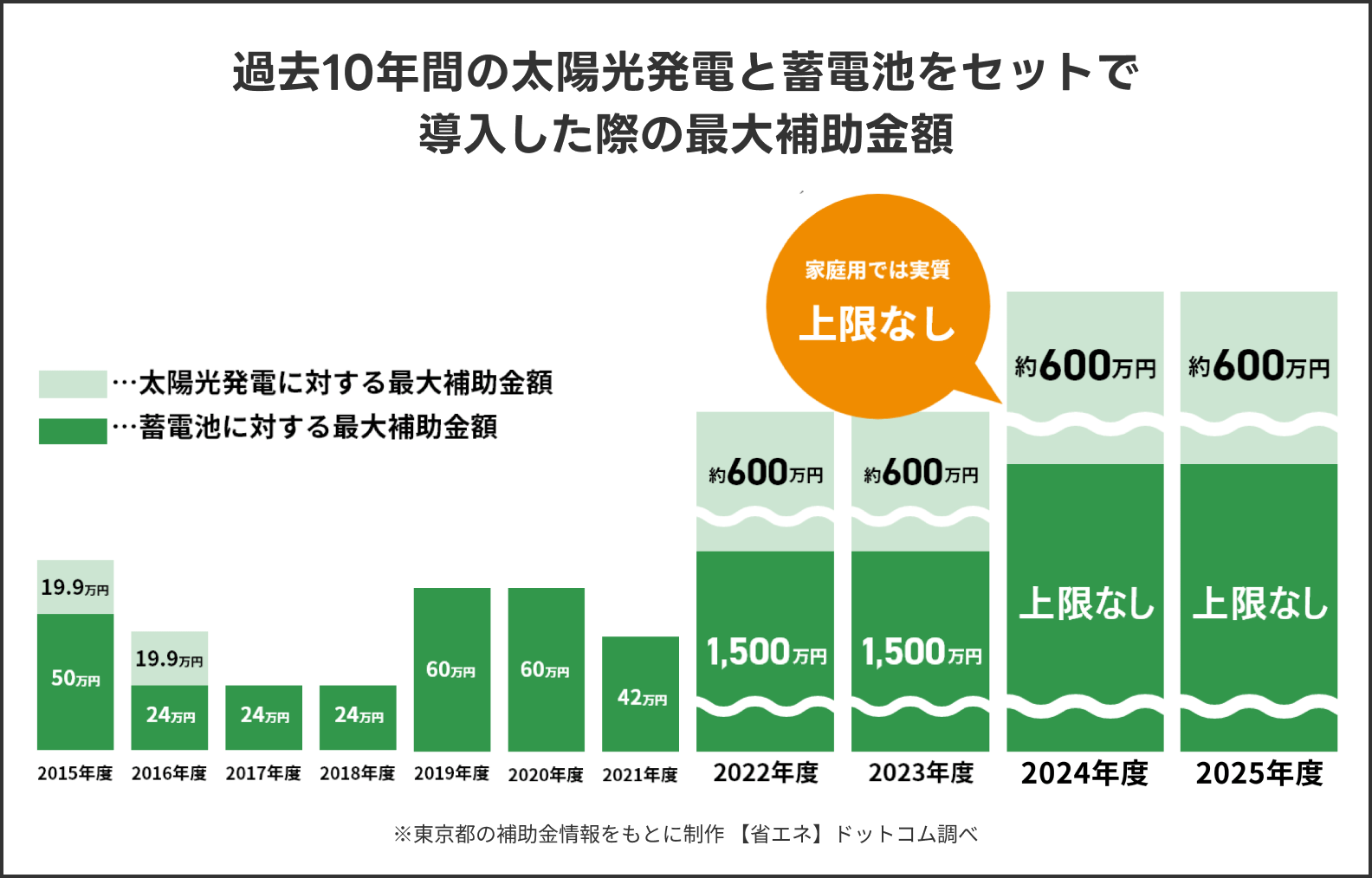 過去10年間の太陽光発電と蓄電池をセットで導入した際の最大補助金額｜東京都では2024年から蓄電池に対する補助金の上限がなくなったため、家庭用では実質上限なし