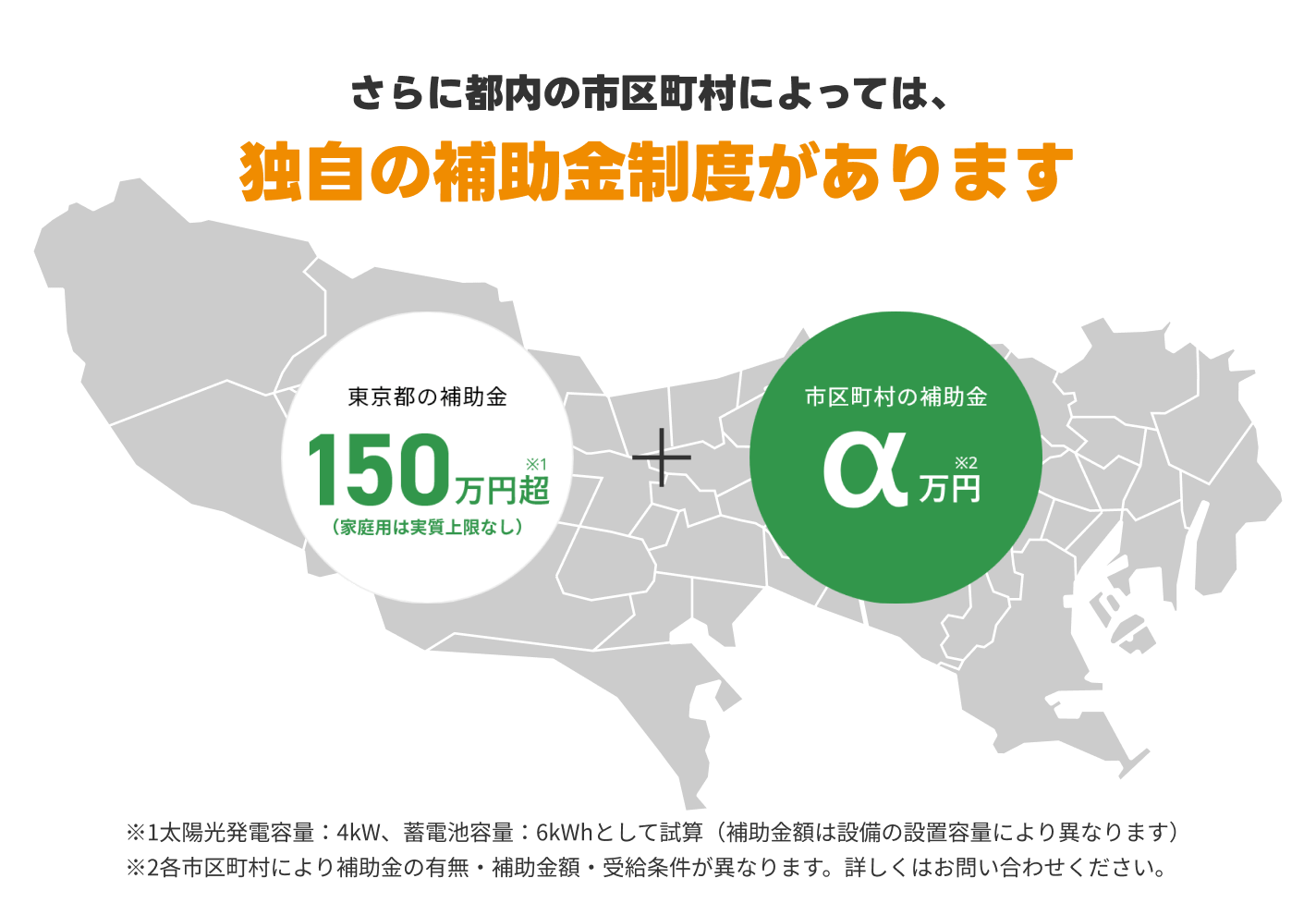 さらに都内の市区町村によっては、独自の補助金制度があります。東京都の場合は150万円超（太陽光発電容量：4kW、蓄電池容量：6kWhとして試算（補助金額は設備の設置容量により異なります））＋地区町村の補助金で＋α（各市区町村により補助金の有無・補助金額・受給条件が異なります。詳しくはお問い合わせください。）