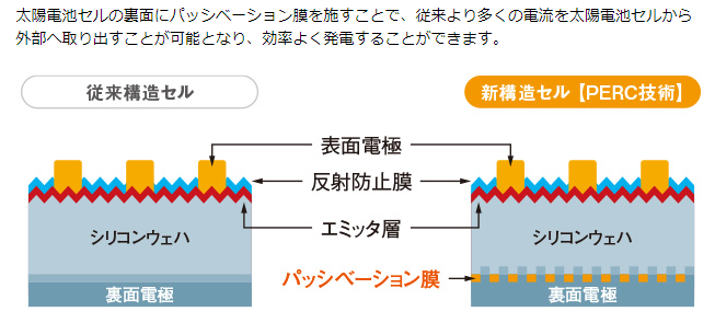 どんなニーズにも対応できる技術力が自慢！シャープの太陽光発電