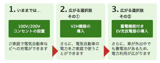 電気自動車を電源に 便利でお得な V2h とは 基礎知識 省エネドットコム 電気自動車を電源に 便利でお得な V2h とは 基礎知識 省エネドットコム