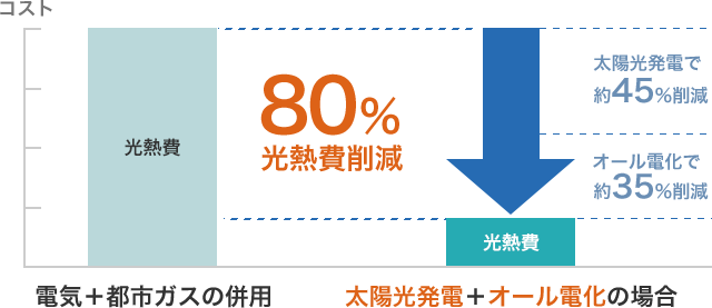 太陽光発電の知っておくべき 6つのメリット 基礎知識 省エネドットコム