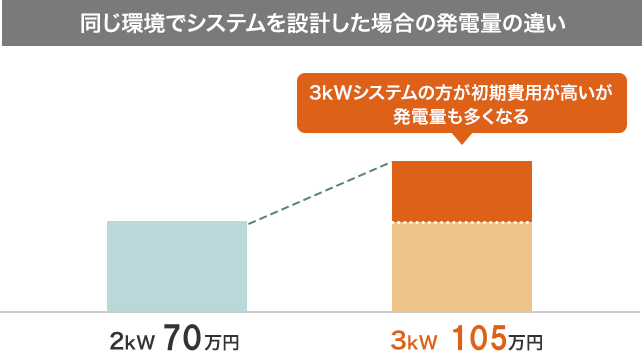 売 電 太陽 光 発電