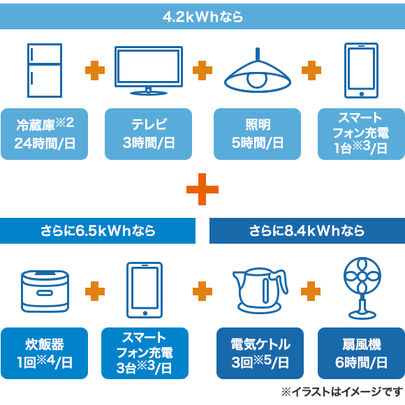 インターネットと連携した快適な操作性 シャープの蓄電池 メーカー比較 省エネドットコム